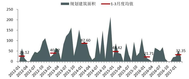 图：2012年1月以来上海商品住宅（不含保障房）用地成交面积走势 