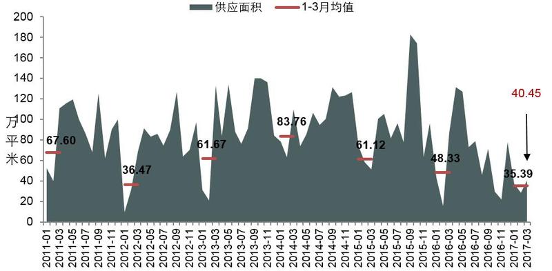 图：2011年1月以来上海商品住宅（不含保障房）供应面积走势 