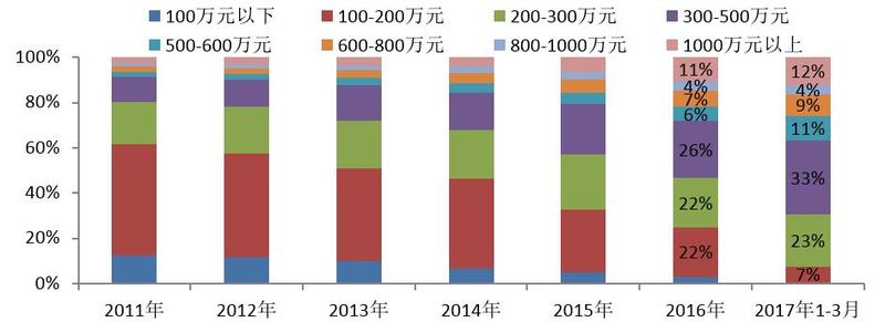 图：上海商品住宅（不含保障房）分总价段成交套数占比分布 