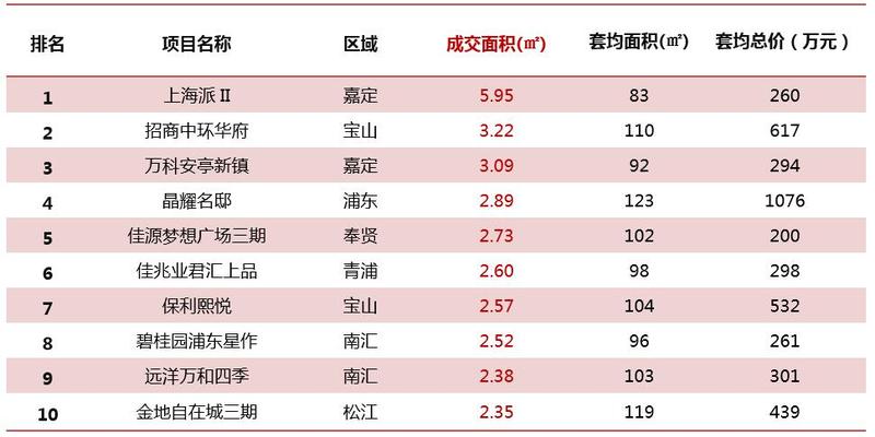 图：2017年一季度上海商品住宅销售面积10