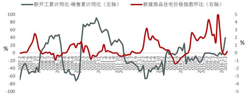图：2007年以来上海商品住宅新开工同比-销售同比、价格指数环比走势 