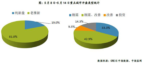 上周重点城市推盘量有所上升 平均去化率超8成