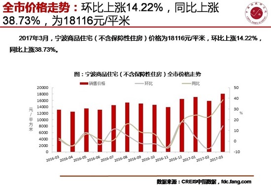 3月份宁波房地产市场：成交95.44万平 去化速度加快
