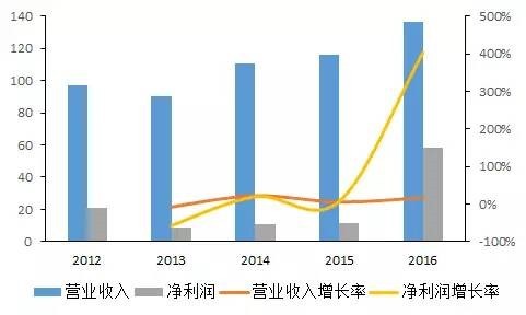 新湖中宝2012-2016年营业收入及净利润走势图