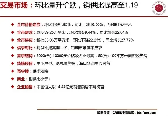 4月海口房地产市场销供比提高至1.19短期市场供不应求