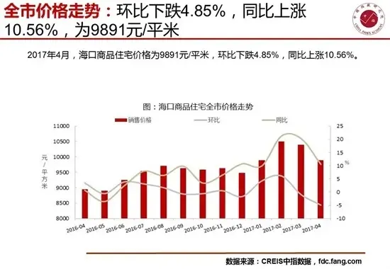 4月海口房地产市场销供比提高至1.19短期市场供不应求