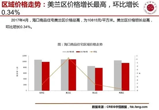 4月海口房地产市场销供比提高至1.19短期市场供不应求