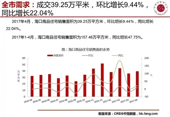 4月海口房地产市场销供比提高至1.19短期市场供不应求