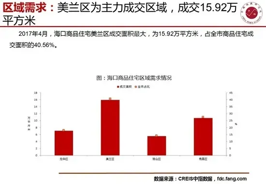 4月海口房地产市场销供比提高至1.19短期市场供不应求