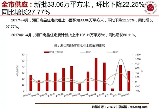 4月海口房地产市场销供比提高至1.19短期市场供不应求