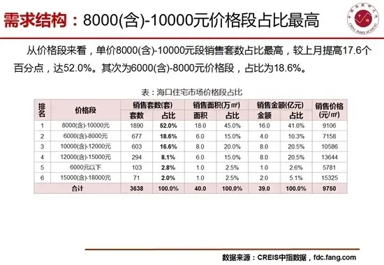 4月海口房地产市场销供比提高至1.19短期市场供不应求