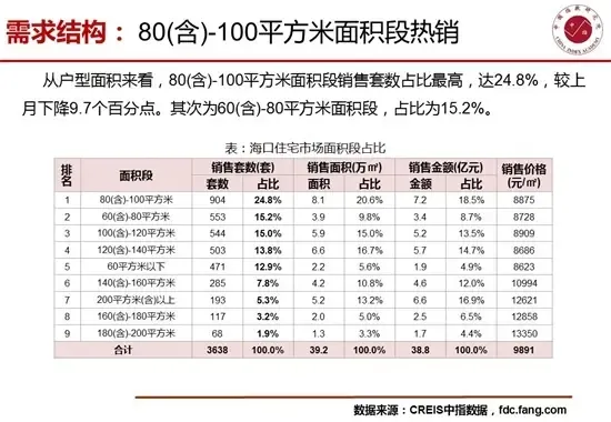 4月海口房地产市场销供比提高至1.19短期市场供不应求