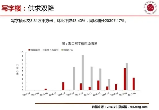 4月海口房地产市场销供比提高至1.19短期市场供不应求
