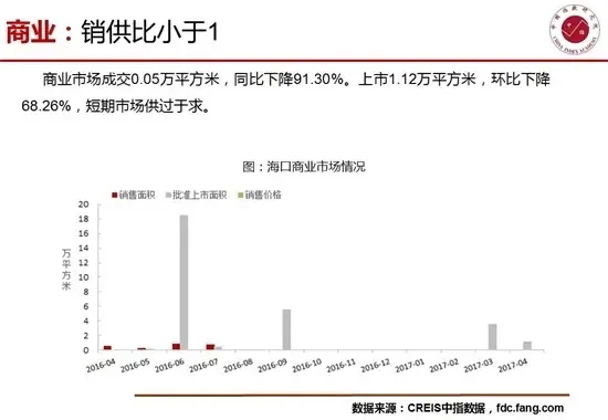 4月海口房地产市场销供比提高至1.19短期市场供不应求