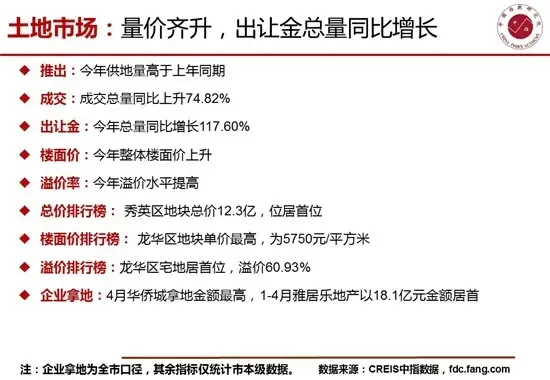4月海口房地产市场销供比提高至1.19短期市场供不应求