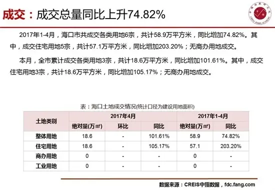 4月海口房地产市场销供比提高至1.19短期市场供不应求