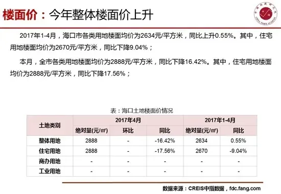 4月海口房地产市场销供比提高至1.19短期市场供不应求