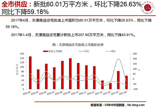 成交78.14万平米 4月天津楼市成交环比下降56.13%