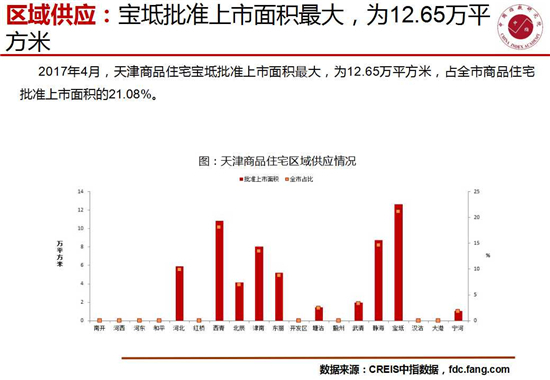 成交78.14万平米 4月天津楼市成交环比下降56.13%