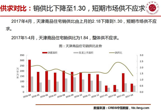 成交78.14万平米 4月天津楼市成交环比下降56.13%