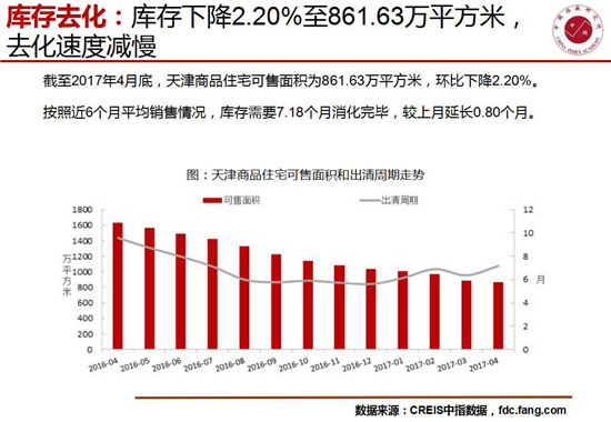 成交78.14万平米 4月天津楼市成交环比下降56.13%