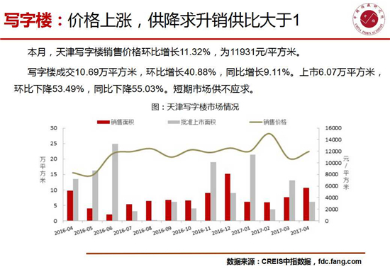 成交78.14万平米 4月天津楼市成交环比下降56.13%