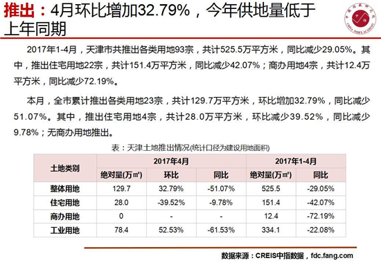 成交78.14万平米 4月天津楼市成交环比下降56.13%