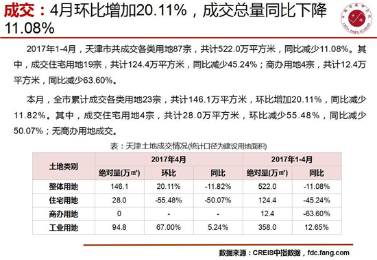 成交78.14万平米 4月天津楼市成交环比下降56.13%