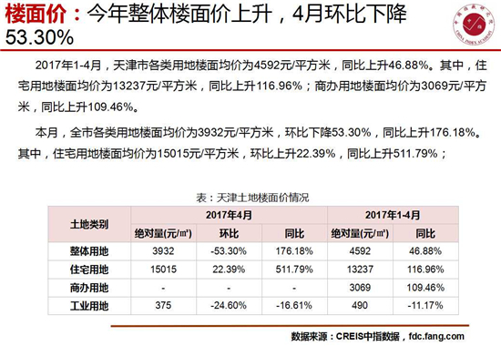 成交78.14万平米 4月天津楼市成交环比下降56.13%