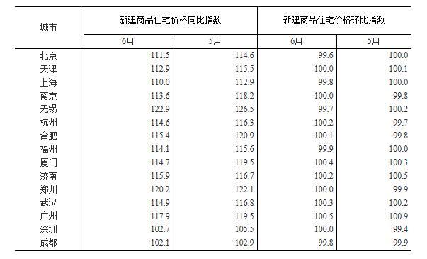 表1:15个一线和热点二线城市新建商品住宅价格变动对比表