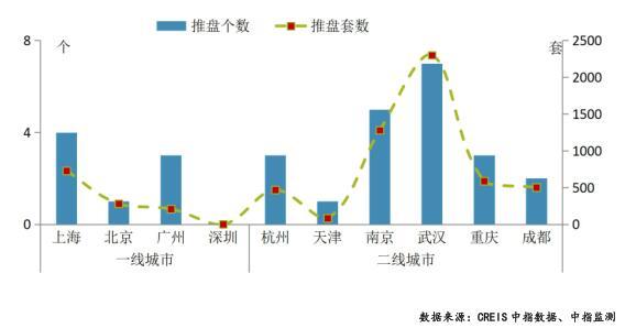 重点城市推盘稳中微升 平均去化明显上升