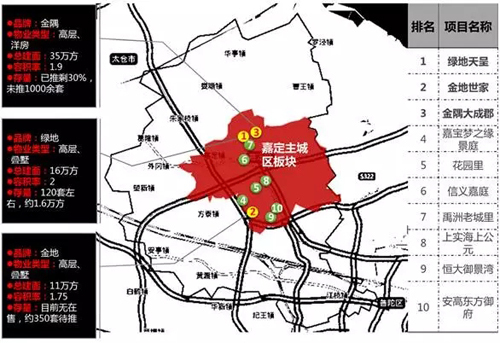 板块解读：嘉定主城区板块如何低调地“突出重围”？