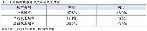上周楼市成交微幅下降 南京库存总量环比下降4.48%