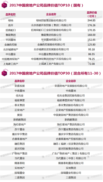 2017中国房地产品牌企业名单