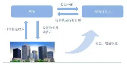保利租赁住房REITs的发行 对中国住房租赁时代意味着什么？