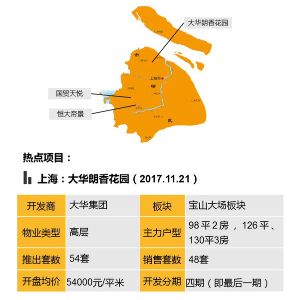 多城年底集中推盘 刚需产品去化表现优异