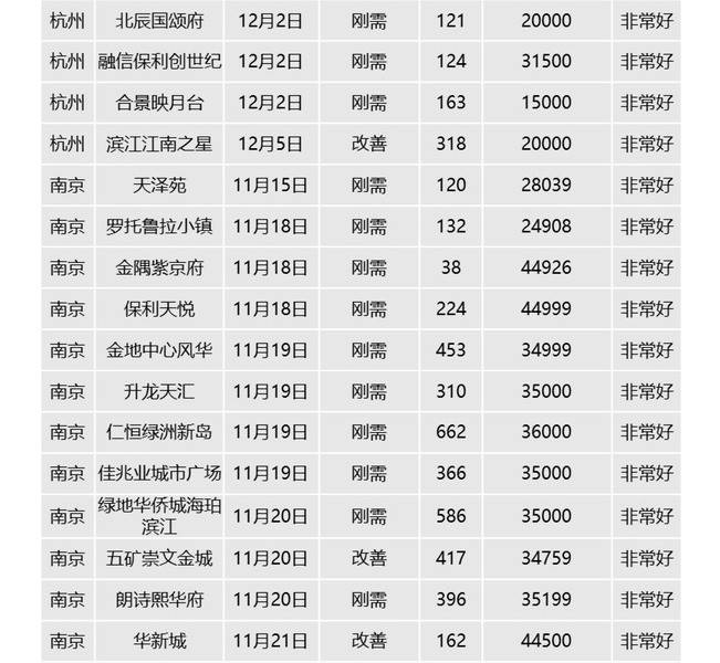 多城年底集中推盘 刚需产品去化表现优异