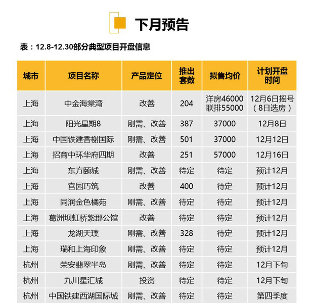 多城年底集中推盘 刚需产品去化表现优异