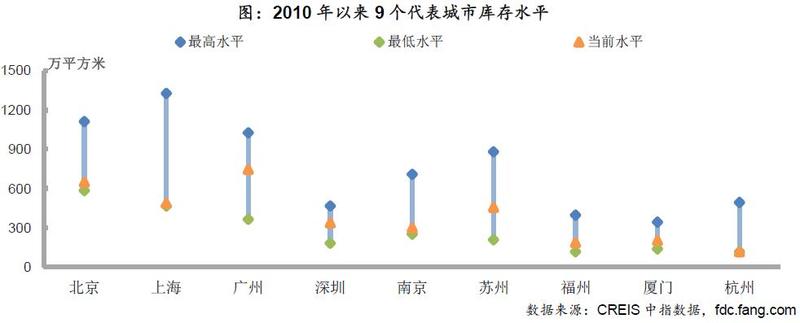 调控政策持续深入 楼市成交稳中有降