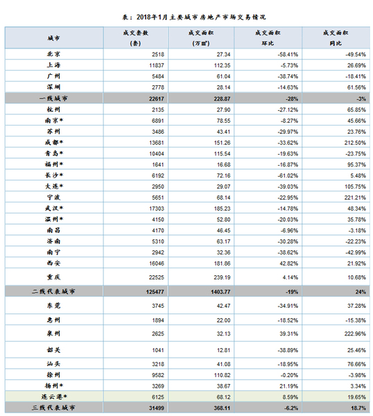 调控政策持续深入 楼市成交稳中有降