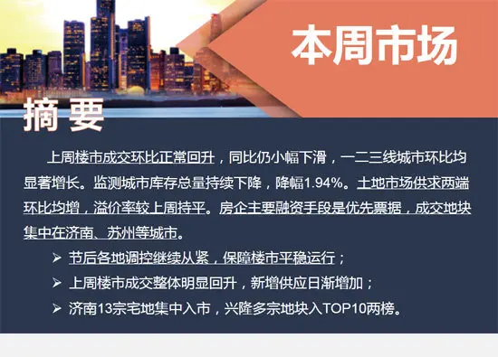 早八点：节后楼市正常回升 土地供求环比均增