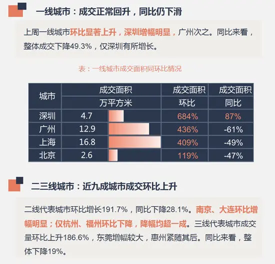 早八点：节后楼市正常回升 土地供求环比均增